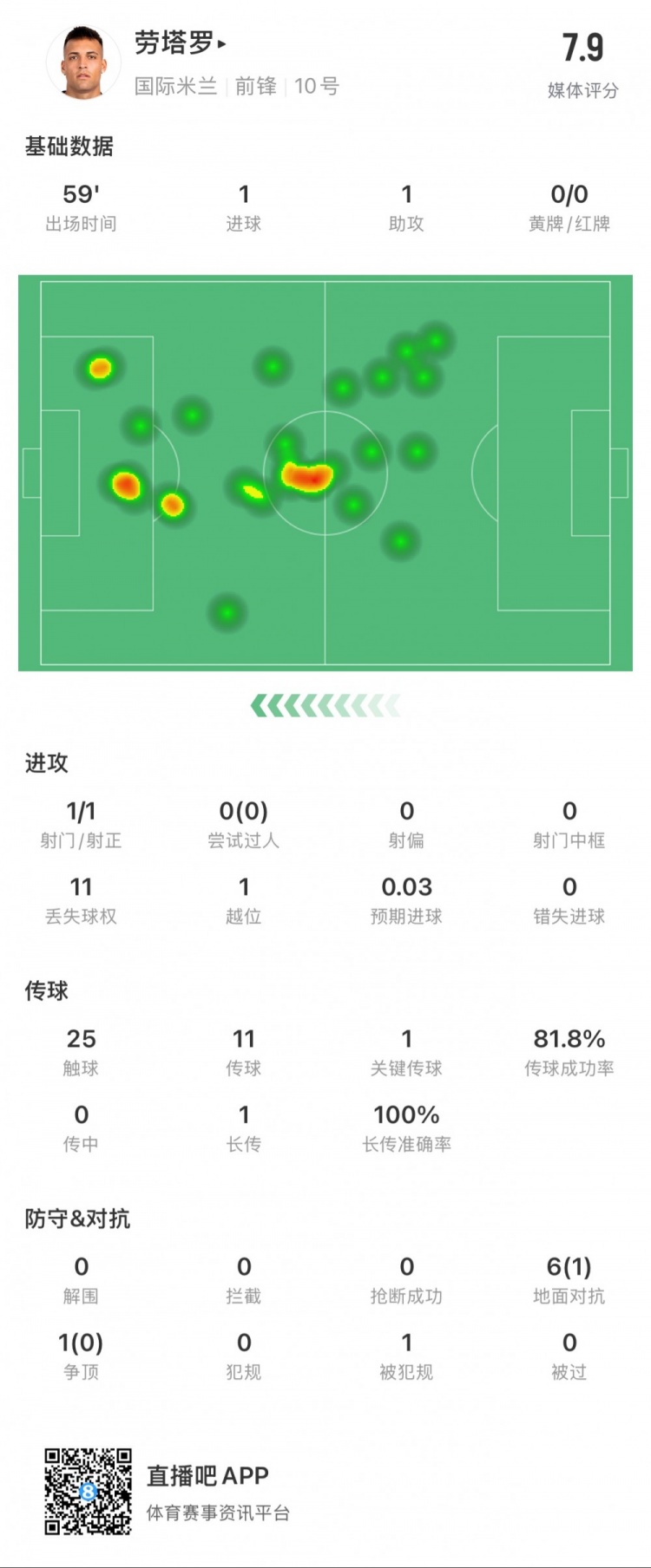 劳塔罗本场数据：1球1助，1次创造得分机会，媒体评分7.9