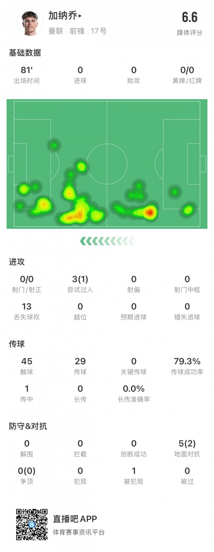 表现平平，加纳乔全场数据：评分6.6，0射门&传球成功率79.3%