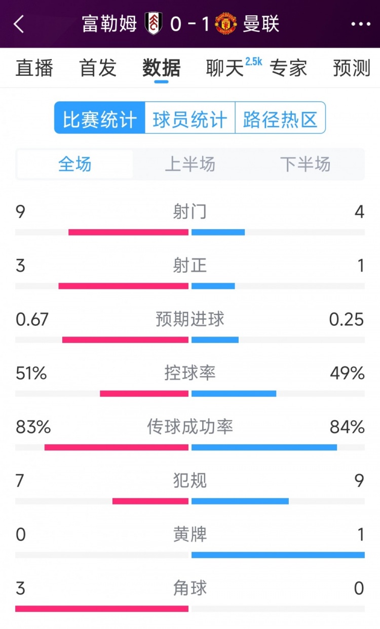 曼联1次射正即破门！曼联1-0富勒姆全场数据：射门4-9，射正1-3