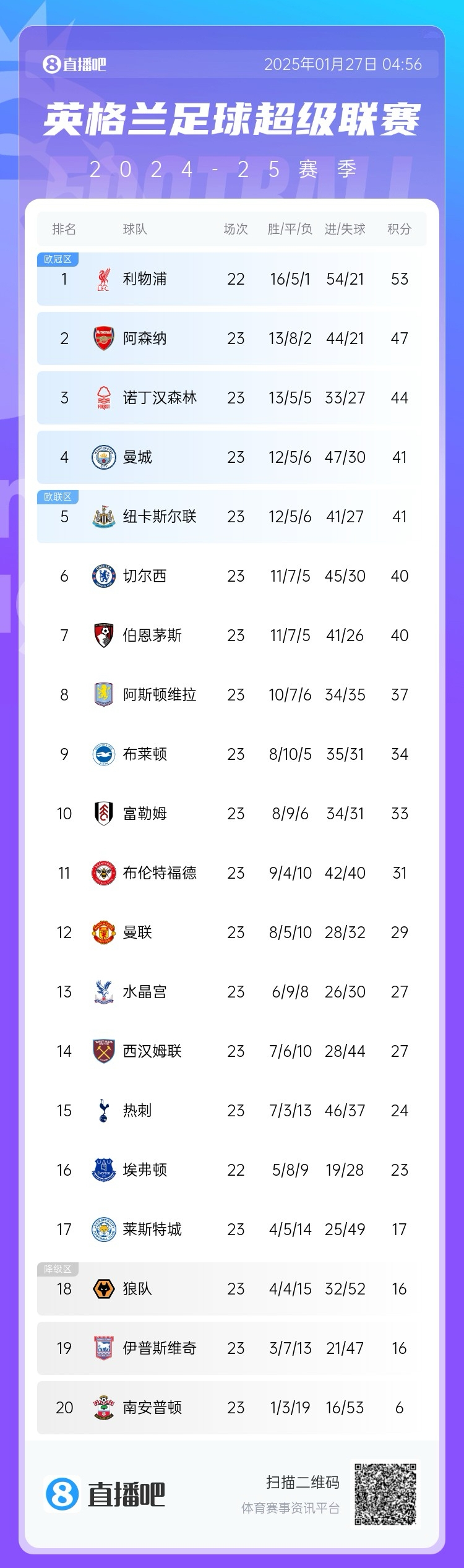 英超积分榜：曼联23轮29分位列第12，净胜球仍然是负数-4