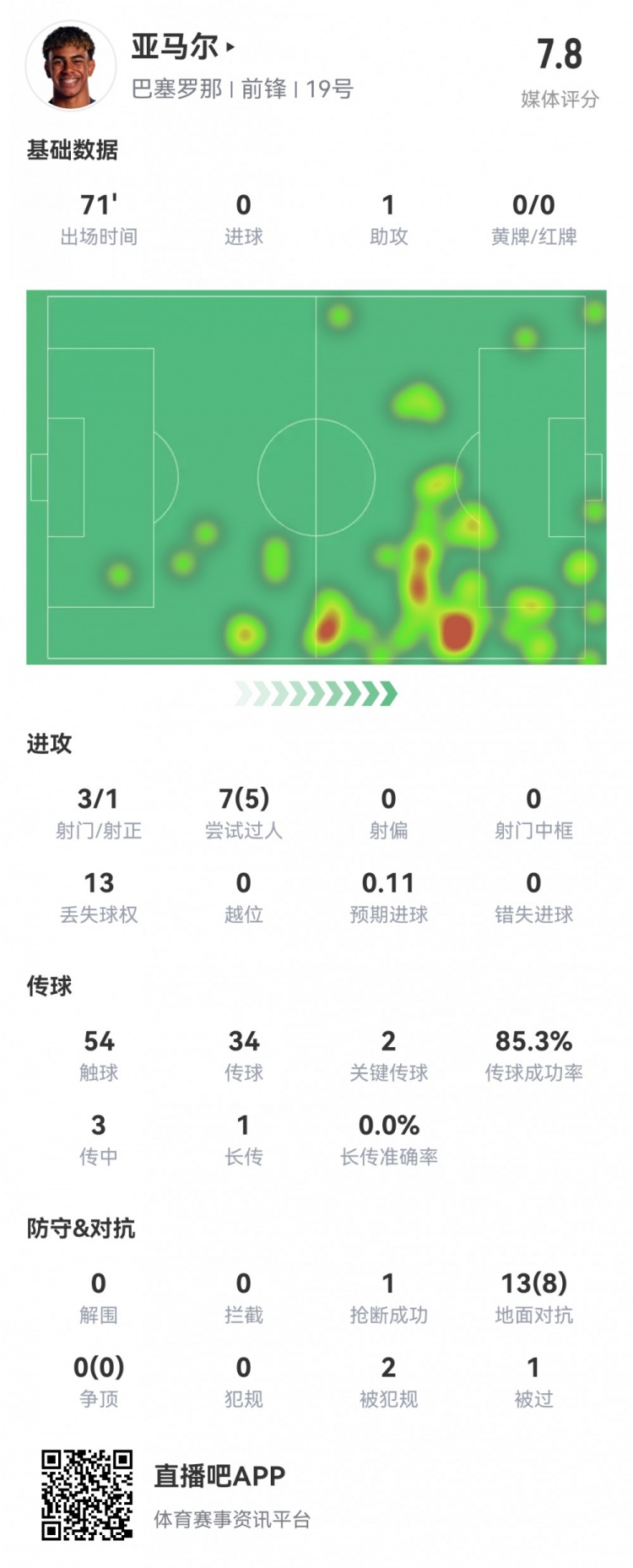 亚马尔本场数据：3射1正1助攻，2关键传球，5次成功过人，评分7.8