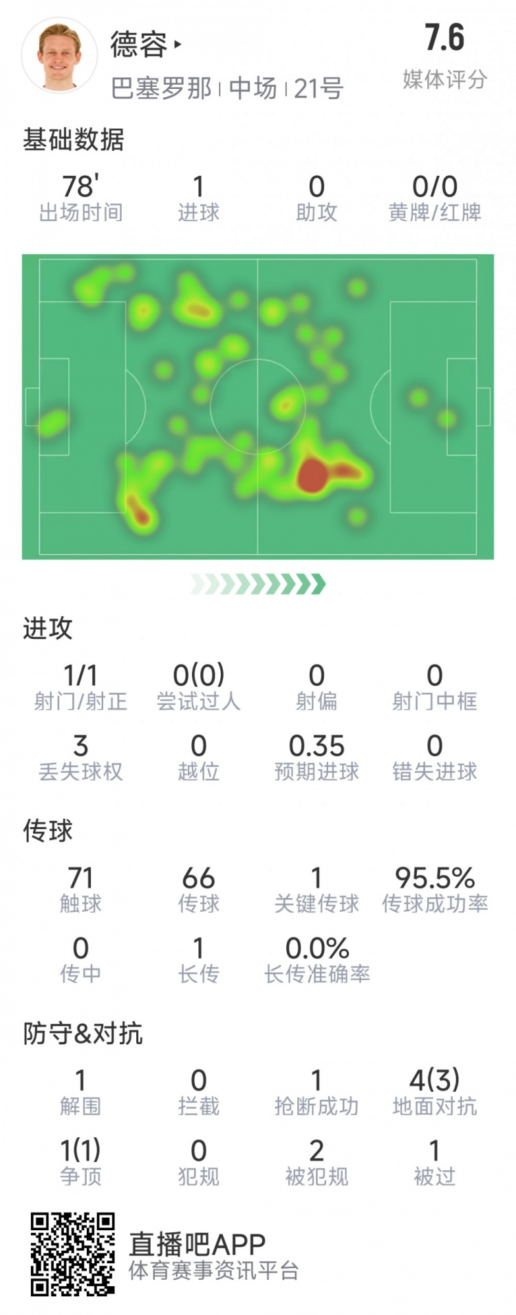 首开记录！德容本场数据：1次射门即破门，5对抗4成功，1关键传球