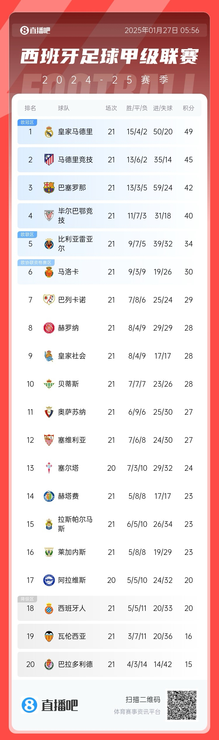 西甲三强归位！皇马49分、马竞45分、巴萨42分，瓦伦16分陷降级区