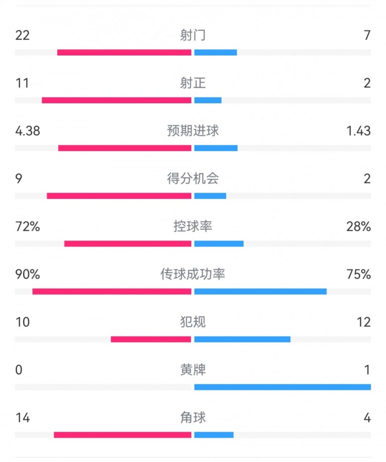 过个好年！巴萨7-1瓦伦数据：射门22-7，射正11-2，得分机会9-2