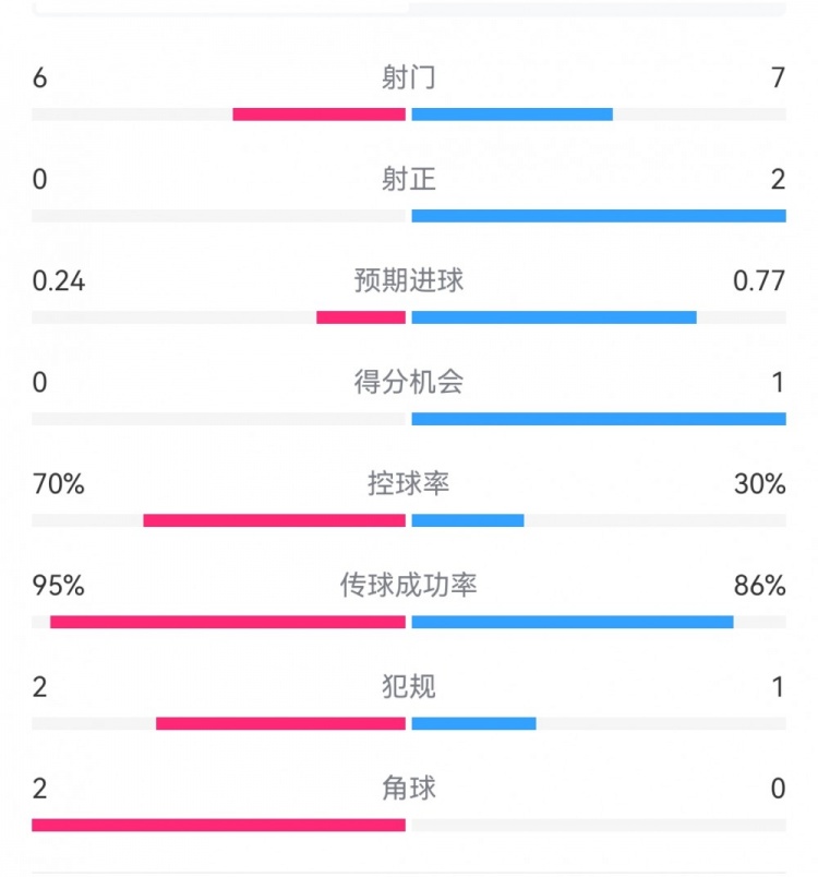 0射正蓝月危！曼城半场0-1布鲁日：射门6-7射正0-2，控球率七成