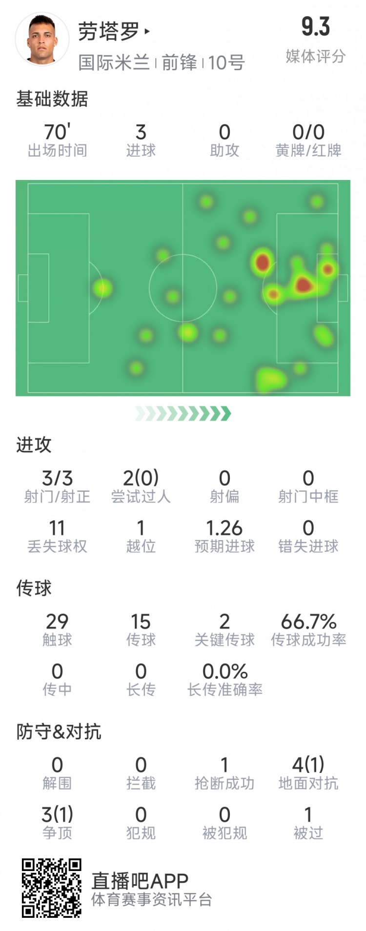 劳塔罗本场数据：3次射门完成帽子戏法，2次关键传球，评分9.3分