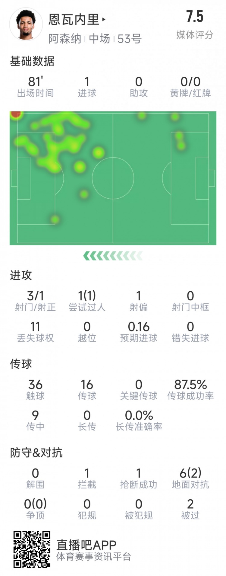 恩瓦内里本场数据：1粒进球，3射1正，1次过人，评分7.5分