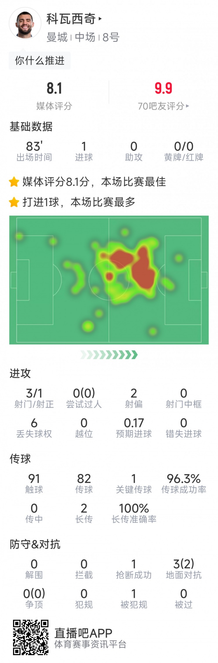 打进关键扳平进球，科瓦西奇本场数据：1进球，3射1正，评分8.1分