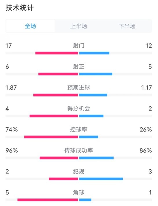 曼城3-1布鲁日全场数据：射门17-12，射正6-5，控球率74%-26%