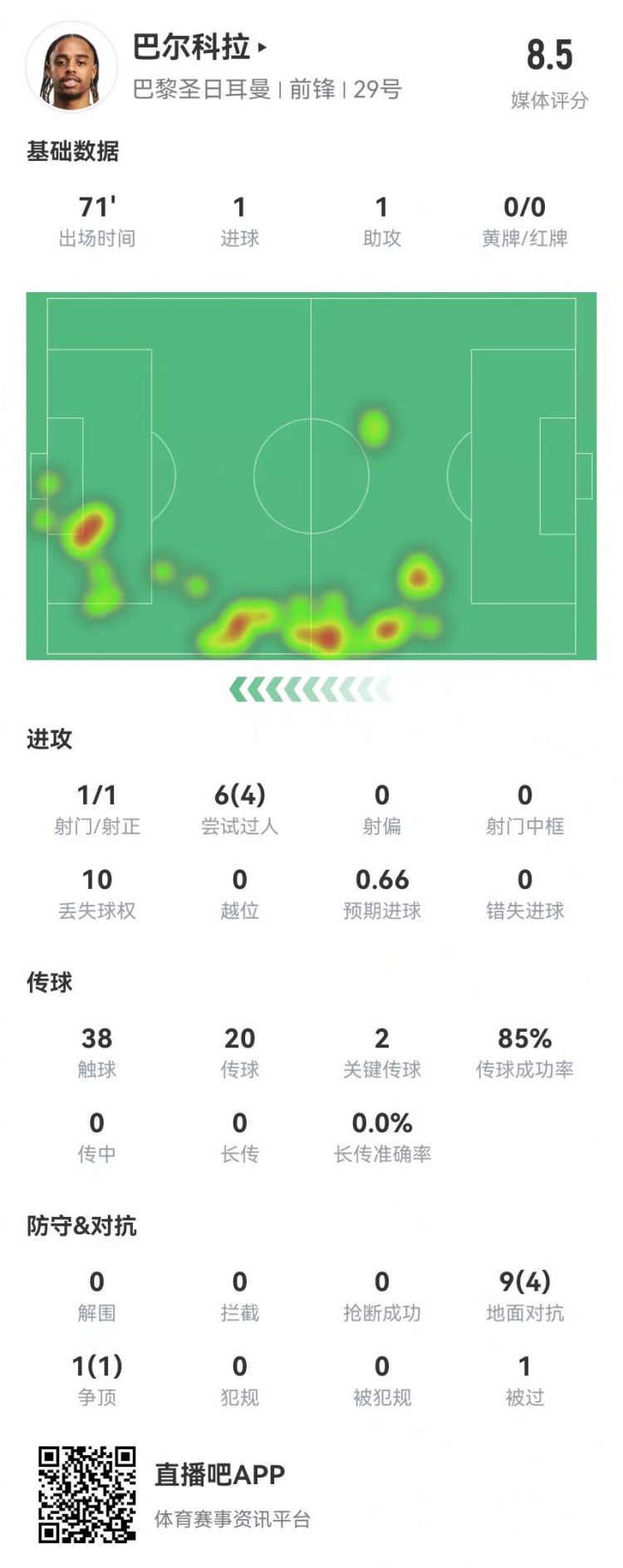 巴尔科拉本场数据：1球1助攻+2创造重大机会，获评8.5分