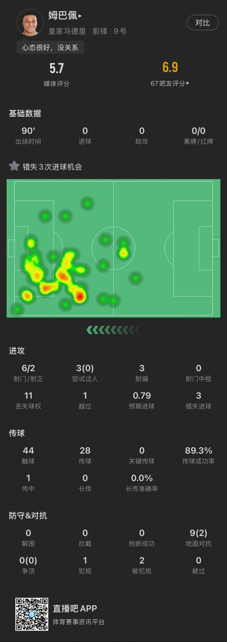 姆巴佩本场：错失3次良机，3次过人0成功，1越位，5.7分全场最低