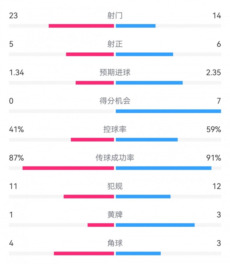 皇马3-0布雷斯特数据：射门14-23，射正6-5，得分机会7-0