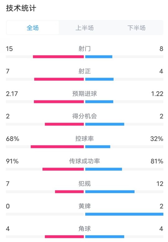 巴萨2-2亚特兰大全场数据：射门15-8，射正7-4，控球率68%-32%