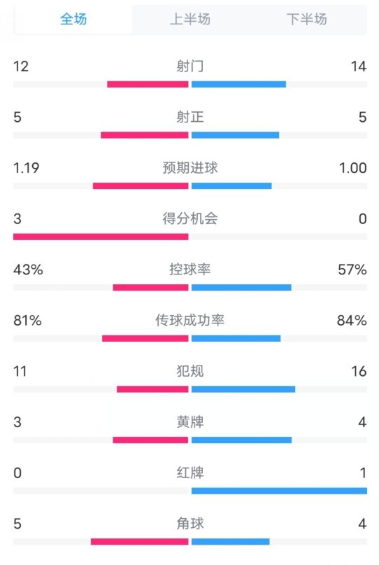 萨格勒布迪纳摩2-1米兰数据：射门12-14，射正5-5，控球率43%-57%