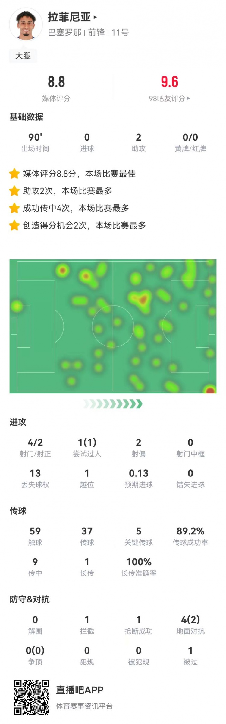 拉菲尼亚本场数据：4射2正+2助攻+5关键传球，8.8分全场最高