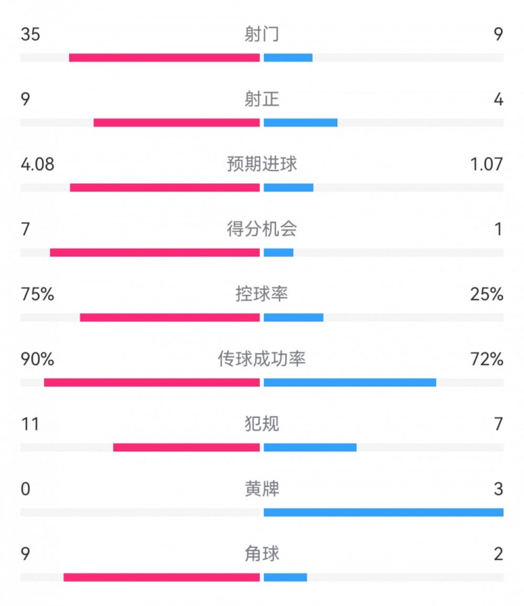 拜仁3-1布拉迪斯拉发数据：射门35-9，射正9-4，得分机会7-1