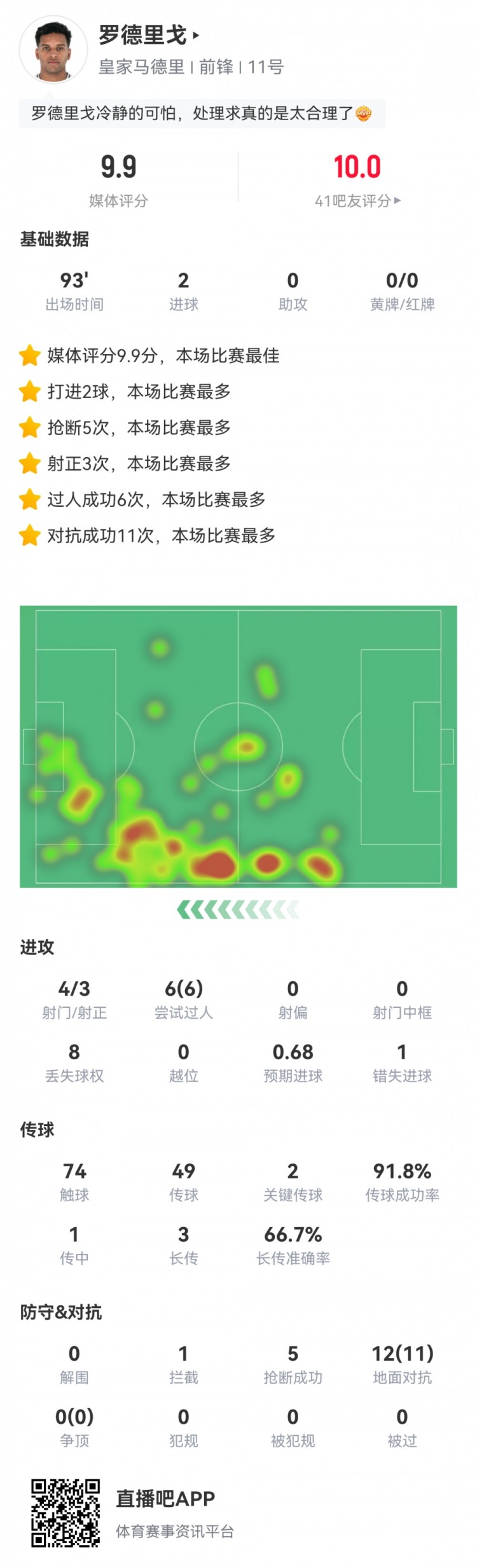 罗德里戈数据：2粒进球，6次过人全成功，11次成功对抗，评分9.9