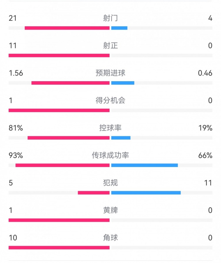 热刺3-0埃尔夫斯堡数据：射门21-4，射正11-0，热刺控球率81%