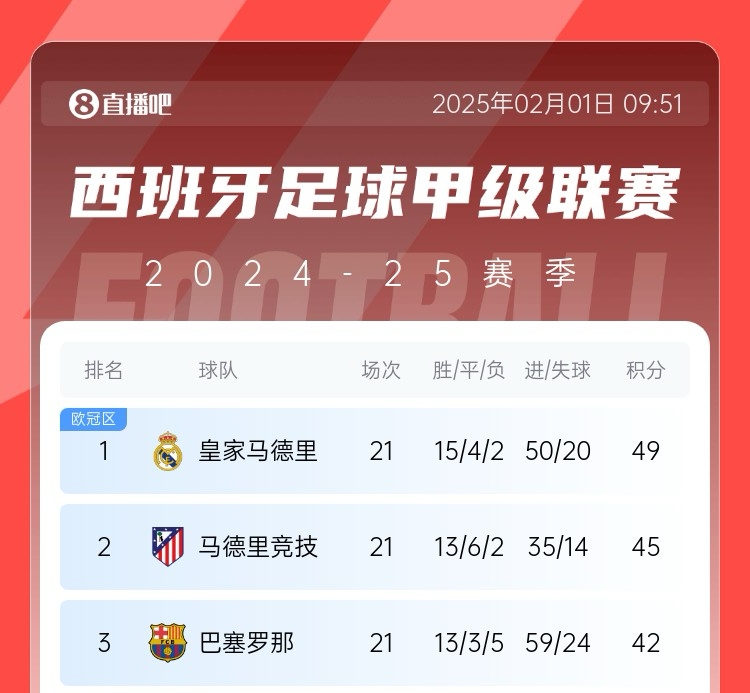 西甲争冠生变？皇马2月多两场欧冠&与曼城决战，巴萨马竞以逸待劳
