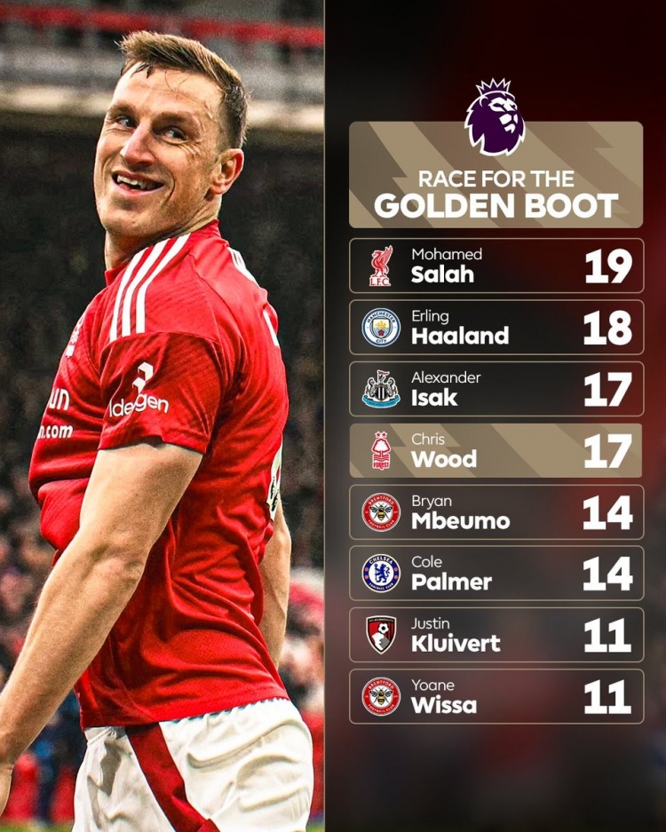 最新英超射手榜：萨拉赫19球、哈兰德18球，伊萨克&伍德17球