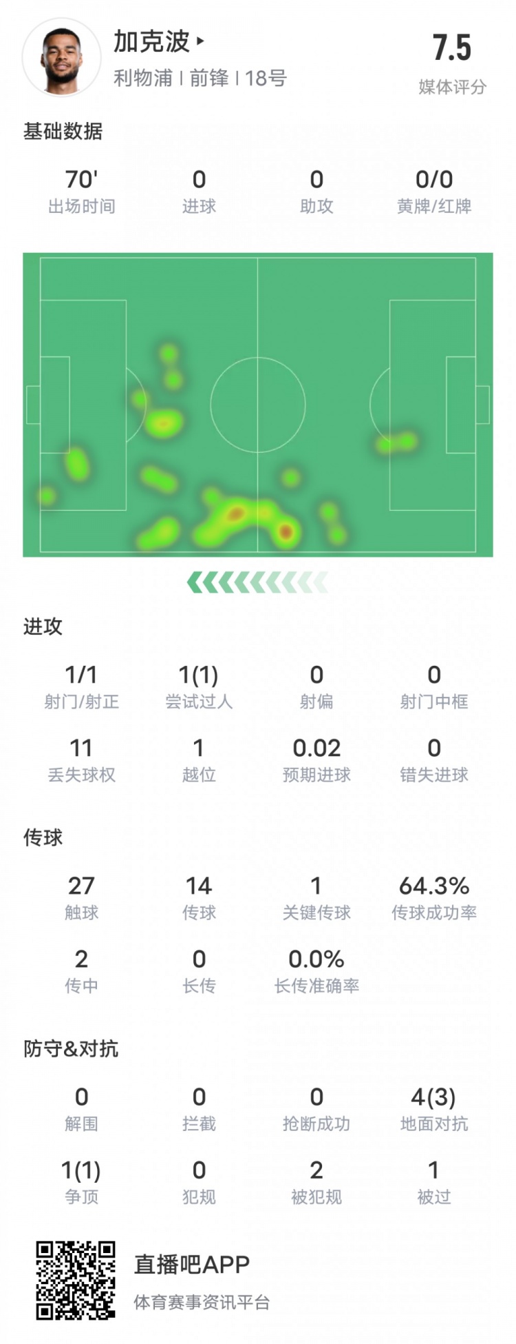 加克波本场比赛数据：1造点1过人成功1关键传球，评分7.5