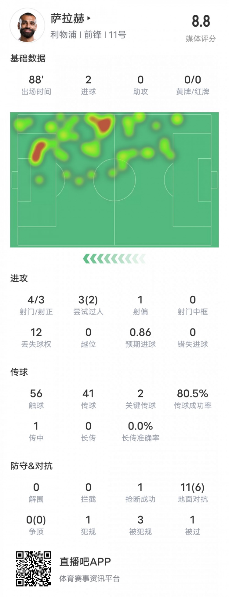 萨拉赫本场比赛数据：双响+2关键传球2过人成功，评分8.8