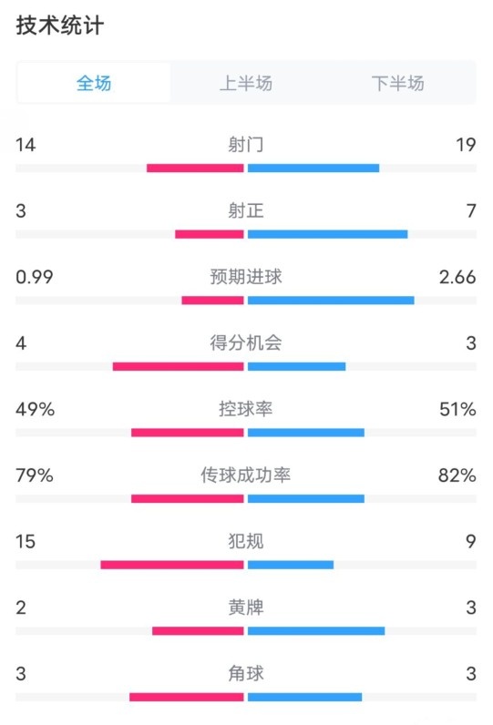 伯恩茅斯0-2利物浦数据：射门14-19，射正3-7，控球率49%-51%