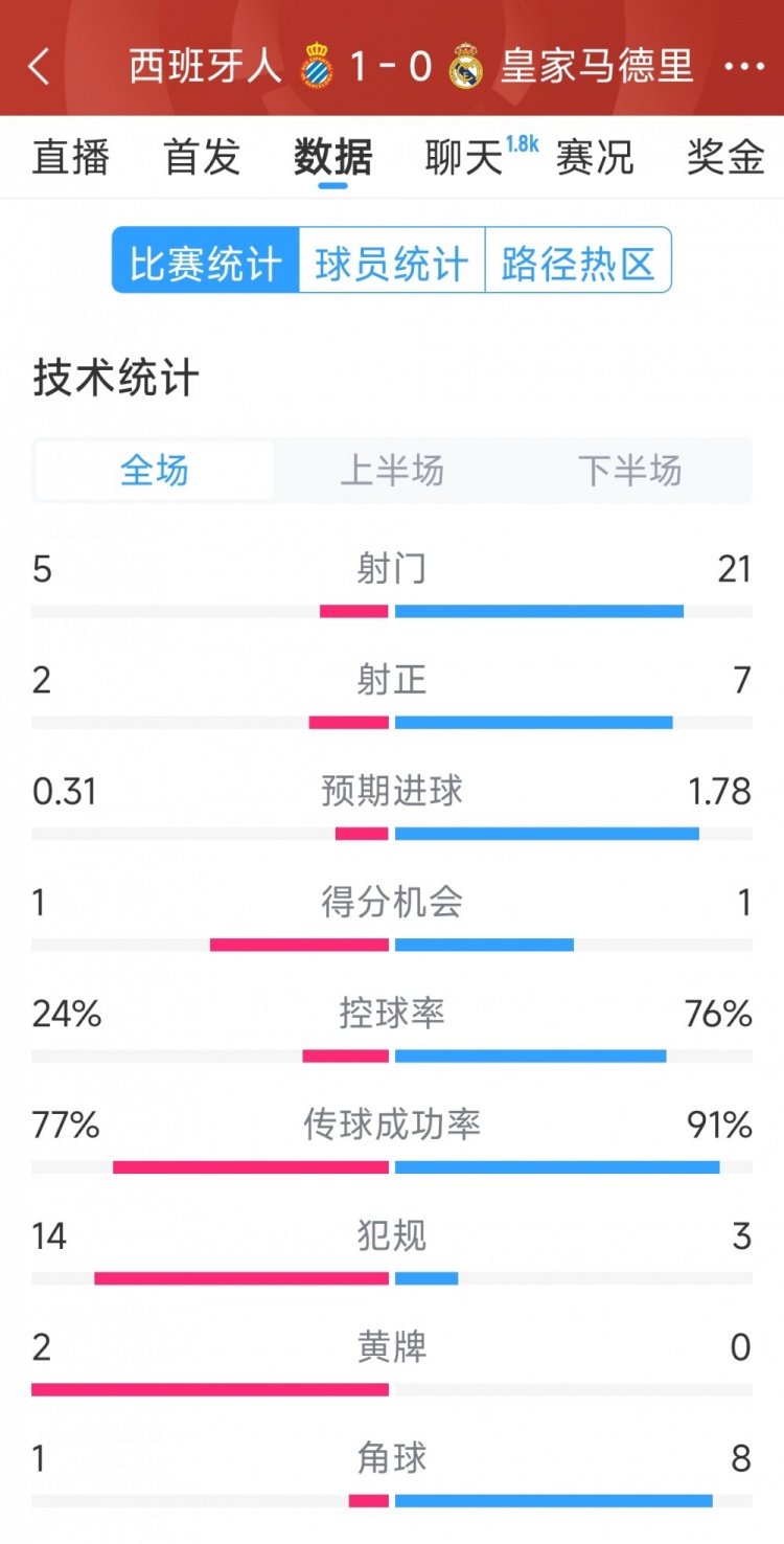 皇马0-1西班牙人全场数据：射门21-5，射正7-2，皇马控球率76%