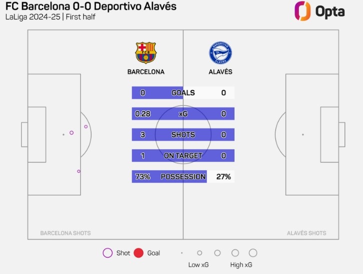 巴萨vs阿拉维斯上半场合计3次射门，创本赛季巴萨主场半场新低