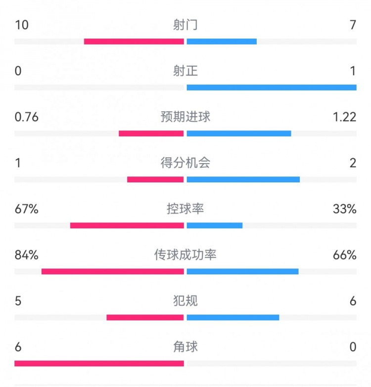 曼联半场0-0水晶宫：射门10-7，射正0-1，得分机会1-2，角球6-0