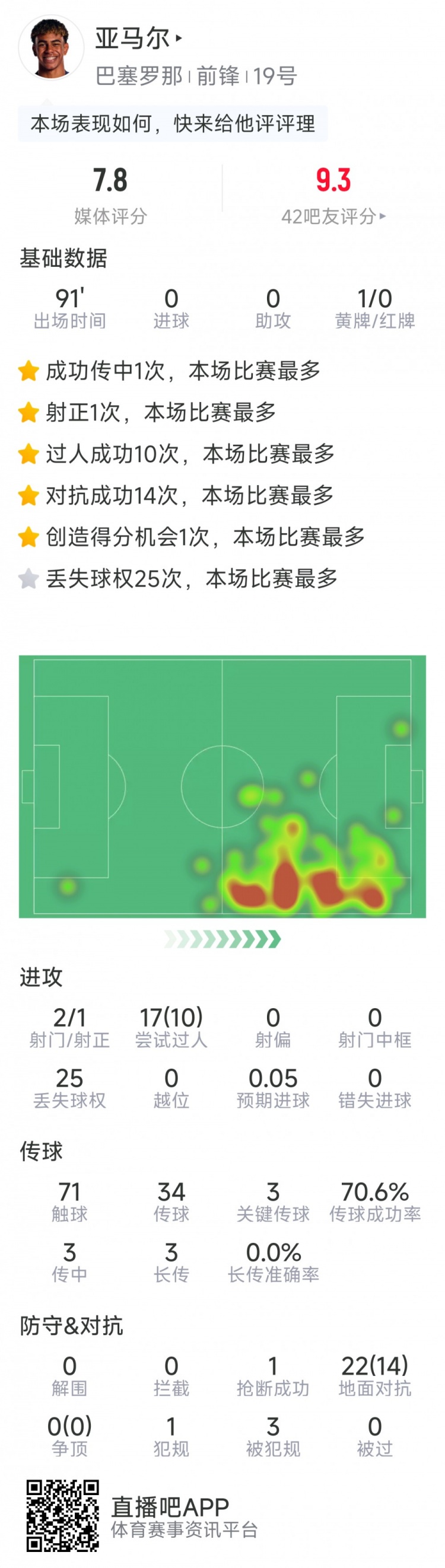 无解，亚马尔本场数据：2射1正，10次成功过人，3次关键传球