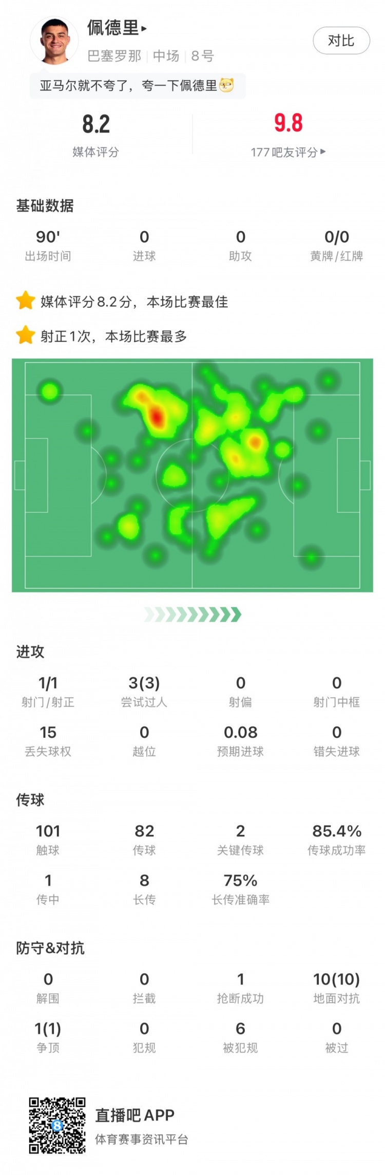 佩德里全场数据：评分8.2全场最高 3次过人&10次地面对抗全部成功