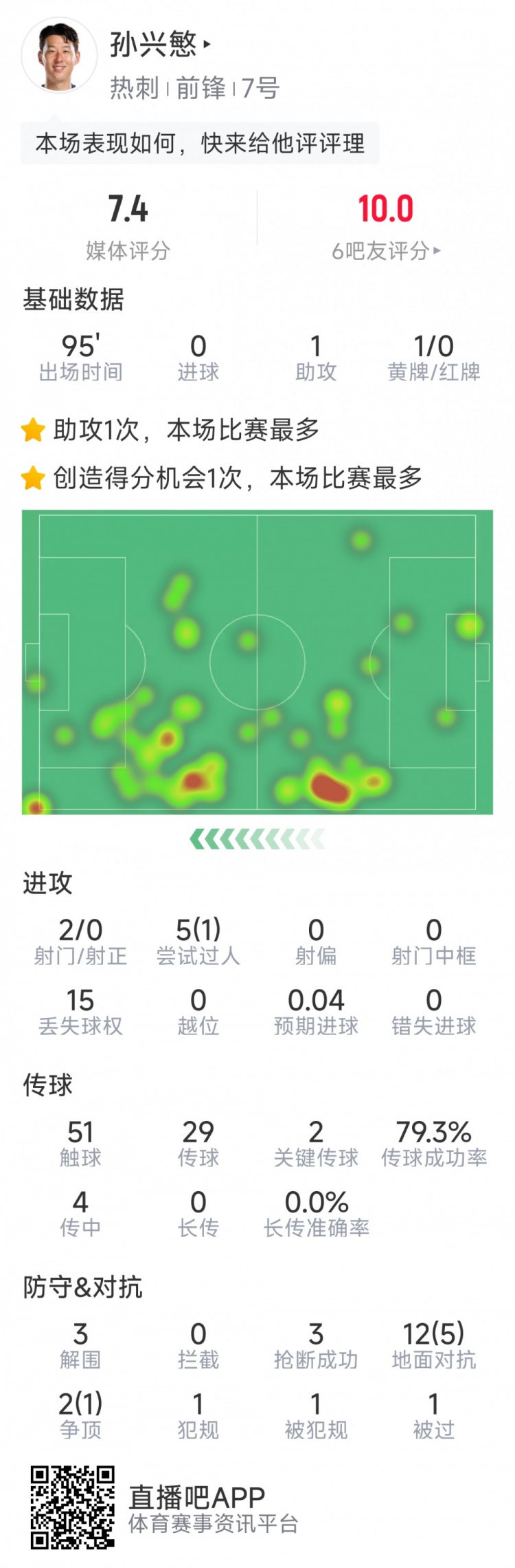 孙兴慜本场数据：造乌龙+1次助攻，2关键传球，3解围，3抢断