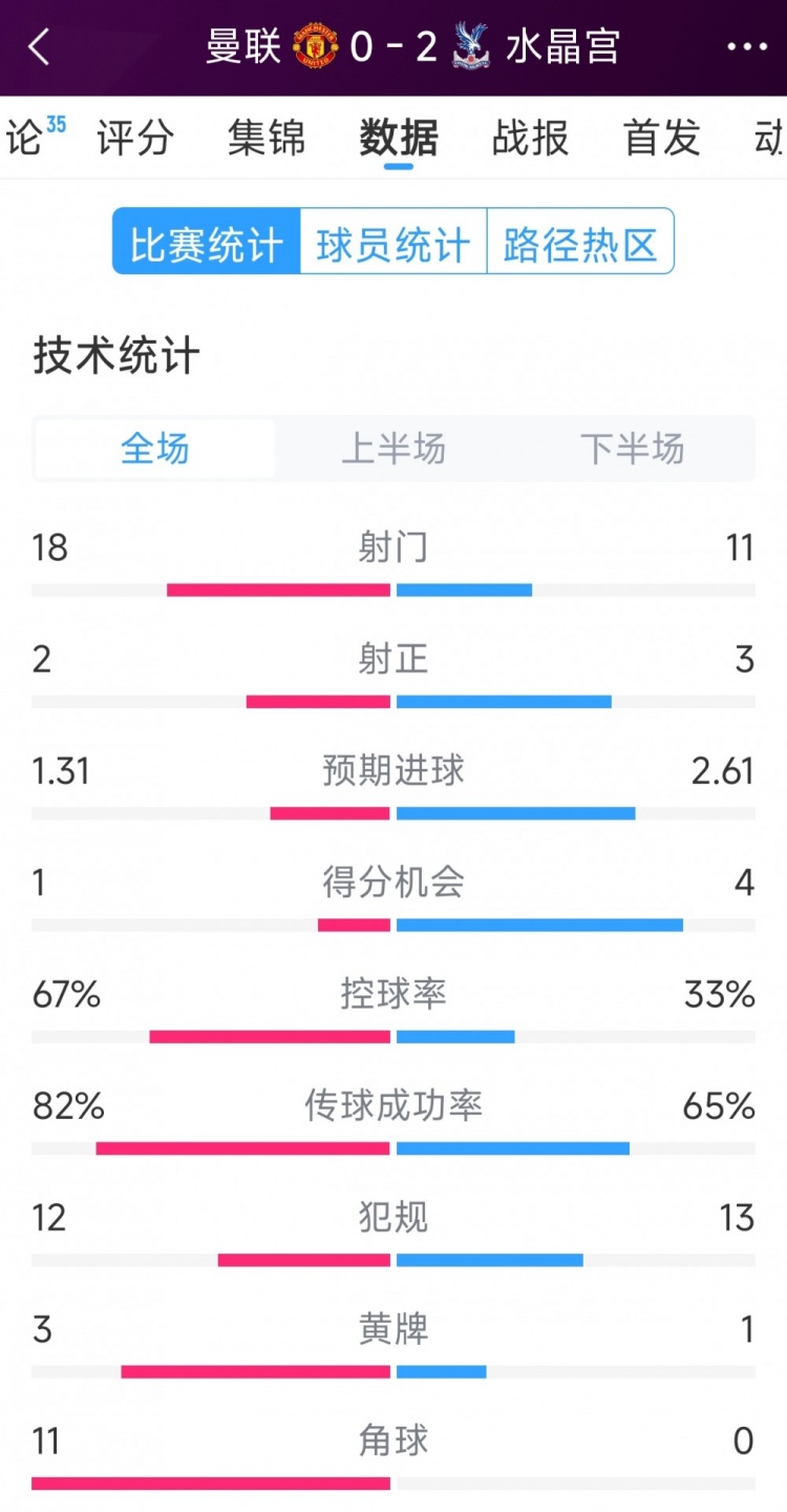 效率低，曼联0-2水晶宫全场数据：射门18-11，射正2-3，角球11-0