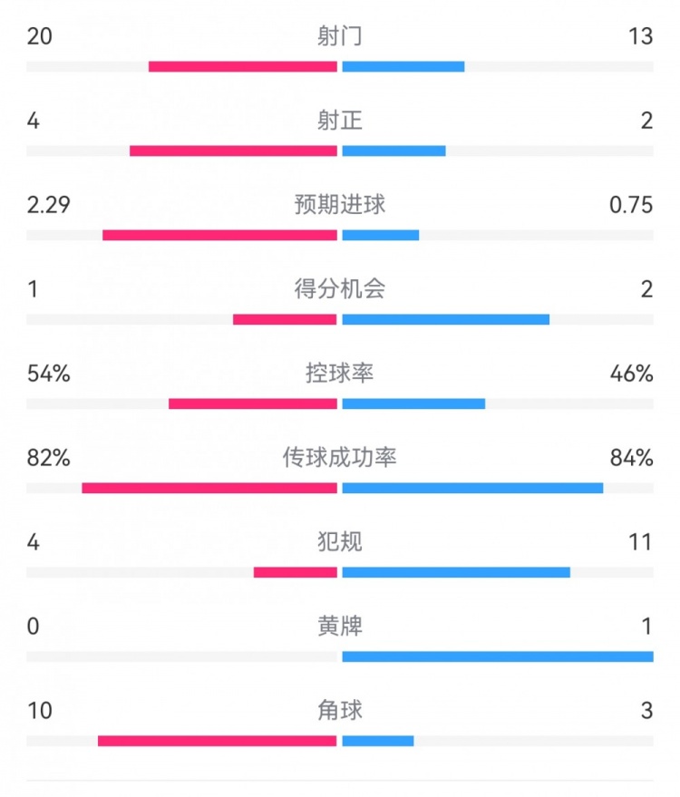 高效制胜！热刺2-0布伦特福德：射门13-20，射正2-4，得分机会2-1