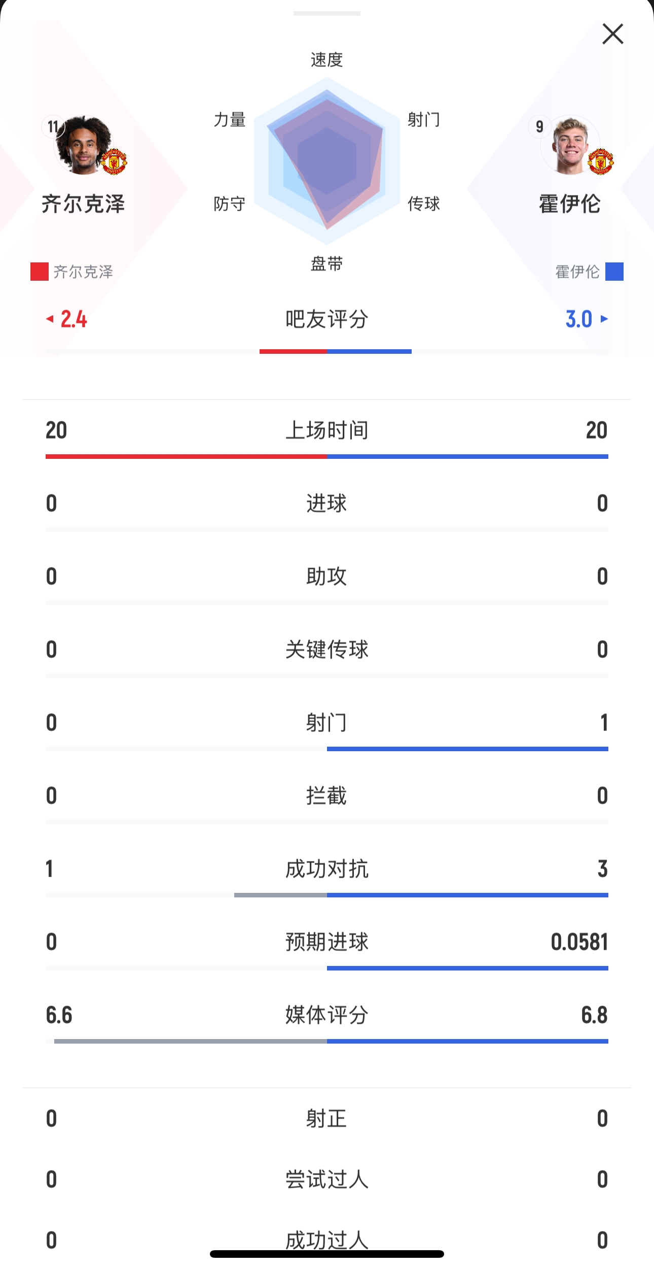 本场均替补出战20分钟！齐尔克泽0射门，霍伊伦1射0正