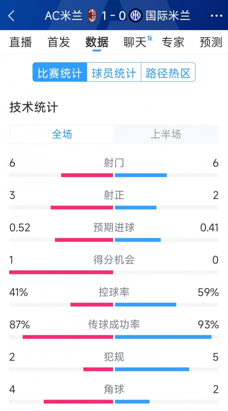 AC米兰vs国米半场数据：射门6-6，射正3-2，控球率四六开