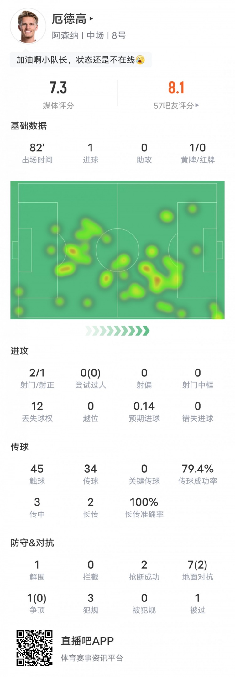 厄德高本场比赛数据：1进球2抢断1解围1黄牌，评分7.3