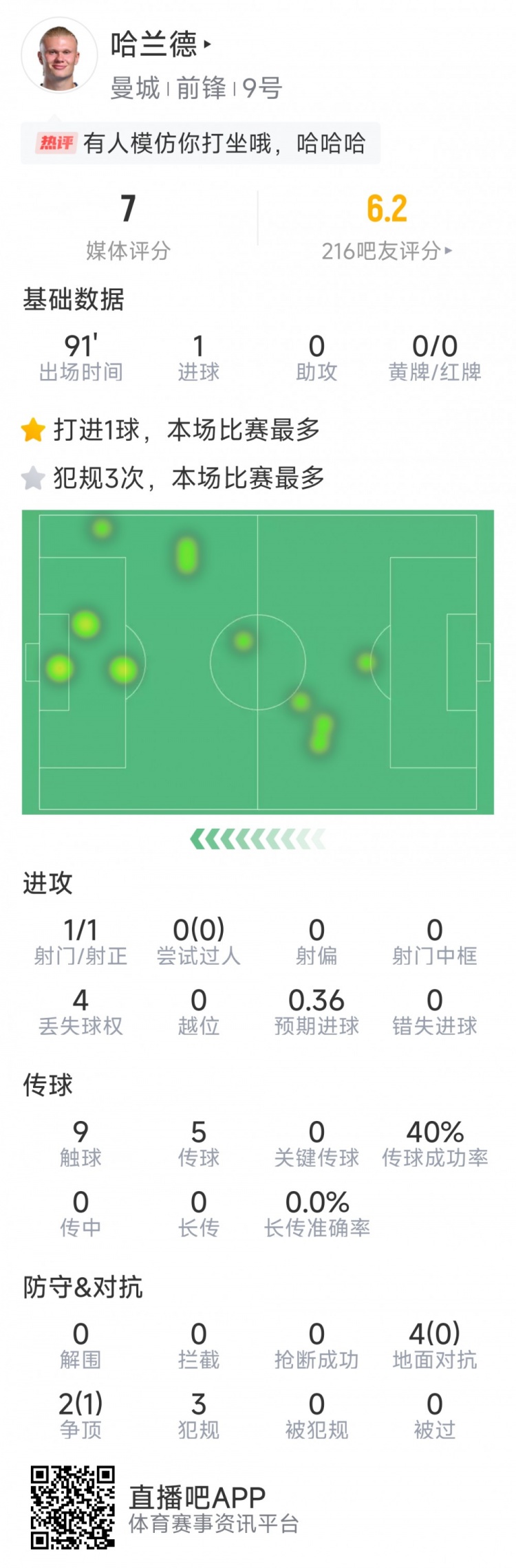 哈兰德本场数据：1粒进球，1次射门，9次触球，3次犯规