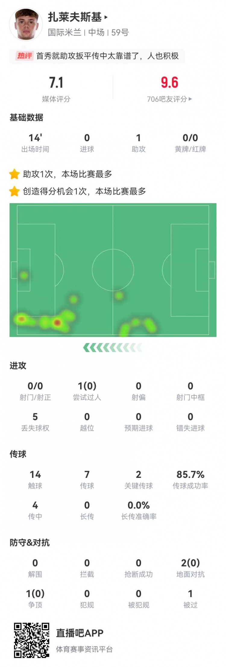 首秀送助攻！扎莱夫斯基本场替补1助攻+2关键传球 获评7.1分