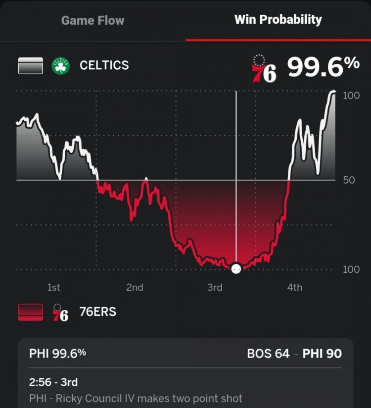 第三节末领先凯尔特人26分！76人本场赢球概率一度高达99.6%