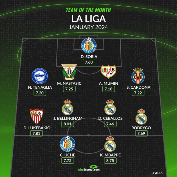 whoscored西甲1月最佳阵：姆巴佩、贝林厄姆领衔皇马4将