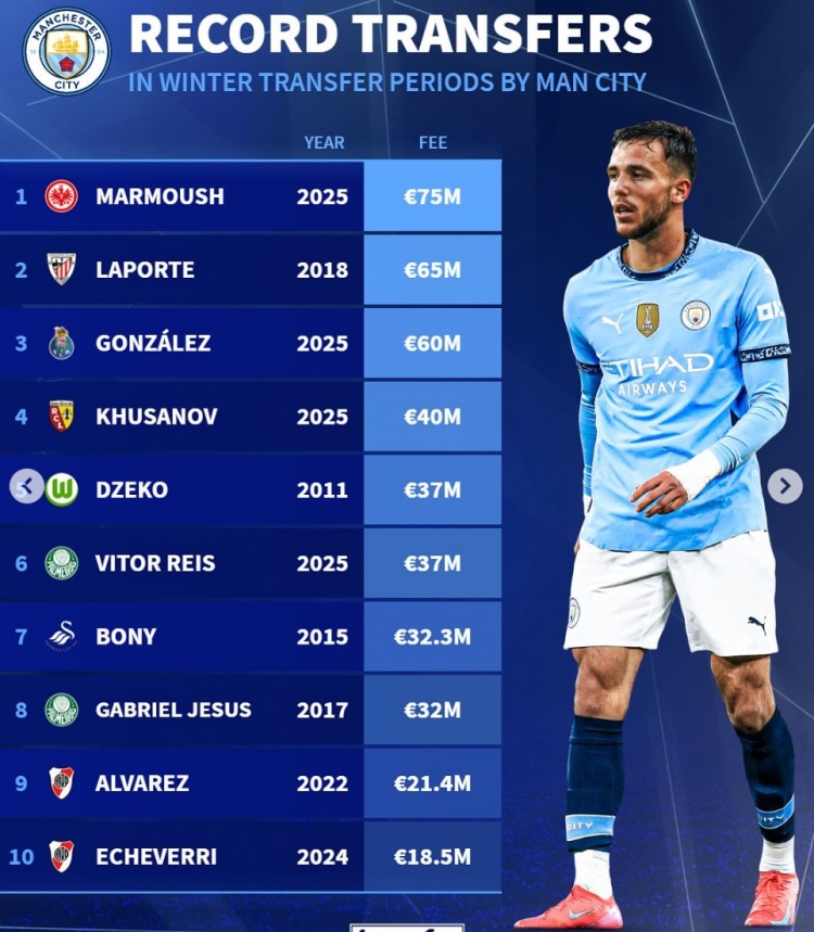 曼城冬窗引援榜：马尔穆什7500万欧居首，冈萨雷斯6000万欧第3