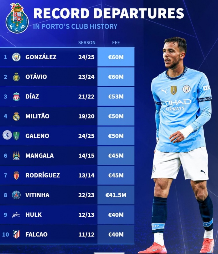 波尔图队史卖人榜：冈萨雷斯&奥塔维奥居首，迪亚斯、米利唐在列