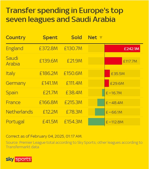 各大联赛冬窗支出：英超狂撒近4亿镑净支出2.4亿，西甲仅2千万