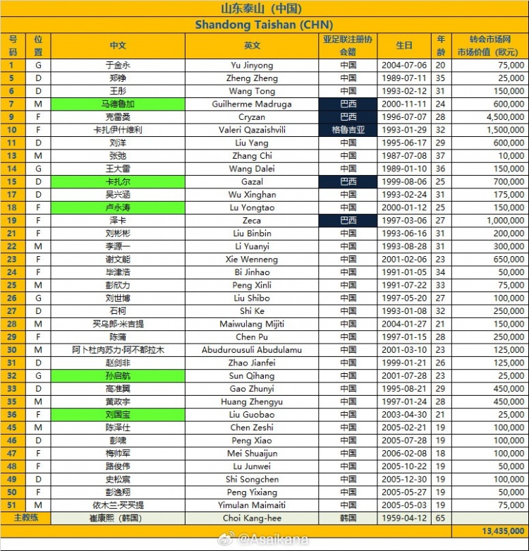 泰山24/25赛季亚冠报名名单：克雷桑领衔5外援 王大雷谢文能在列