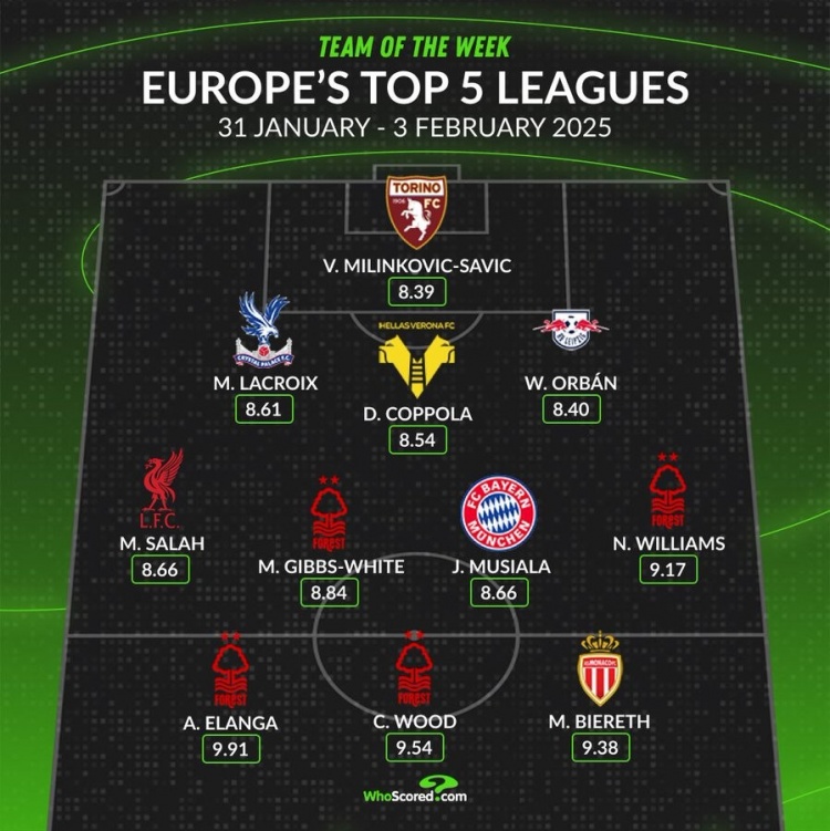 whoscored本周五大联赛最佳阵：伍德领衔，萨拉赫、穆西亚拉在列