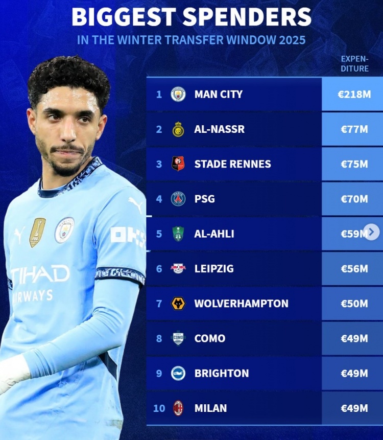 德转列今年冬窗支出榜：曼城2.18亿居首，胜利、巴黎、米兰在列