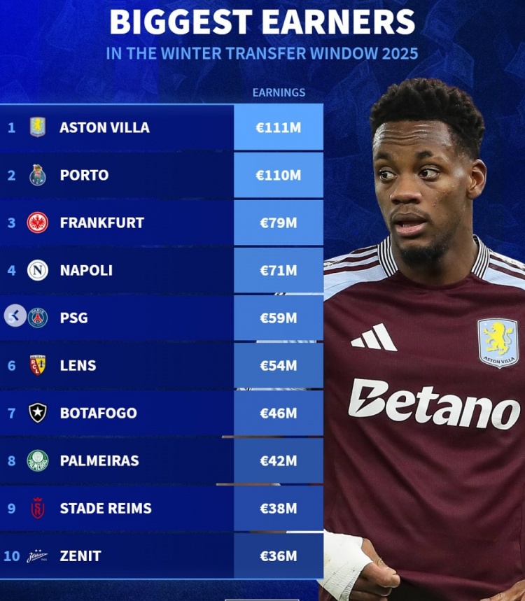 德转列今年冬窗收入榜：维拉1.11亿、波尔图1.10亿分列前二