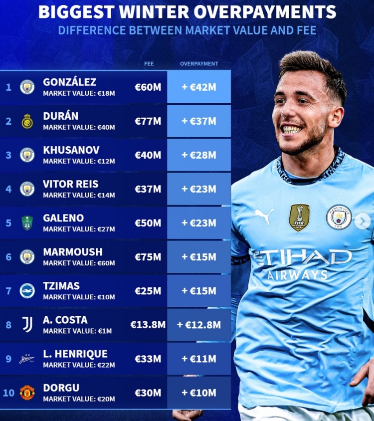 德转列冬窗溢价引援榜：前六曼城4将，杜兰、多古在列